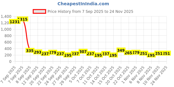 myntra.com Cutiekins Girls Floral Printed A-Line Kurta with Palazzos & Dupatta cutiekins Price History Graph from 7 Sep 2025 to 24 Nov 2025