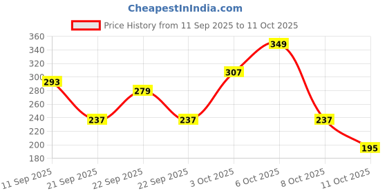 myntra.com Cutiekins Girls Floral Printed A-Line Kurta with Palazzos & Dupatta cutiekins Price History Graph from 11 Sep 2025 to 11 Oct 2025