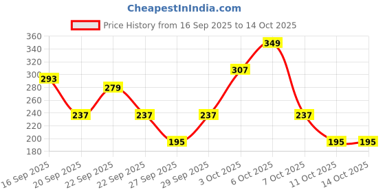 myntra.com Cutiekins Girls Floral Printed A-Line Kurta with Palazzos & Dupatta cutiekins Price History Graph from 16 Sep 2025 to 13 Oct 2025