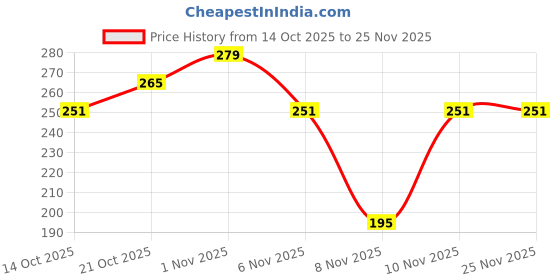 myntra.com Cutiekins Girls Floral Printed A-Line Kurta with Palazzos & Dupatta cutiekins Price History Graph from 14 Oct 2025 to 25 Nov 2025