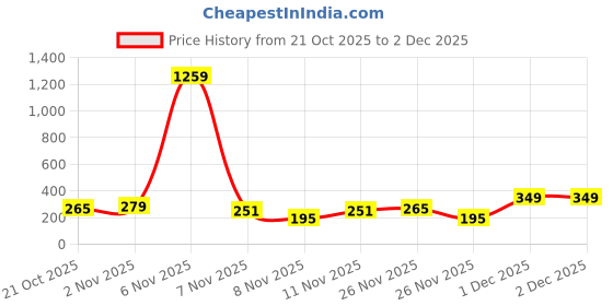myntra.com Cutiekins Girls Floral Printed A-Line Kurta with Palazzos & Dupatta cutiekins Price History Graph from 21 Oct 2025 to 1 Dec 2025