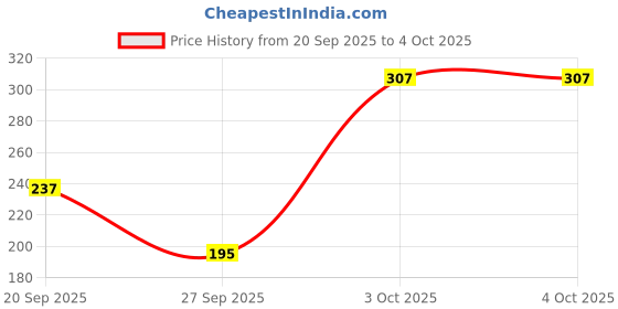 myntra.com Cutiekins Girls Floral Printed A-Line Kurta with Patiala cutiekins Price History Graph from 20 Sep 2025 to 4 Oct 2025