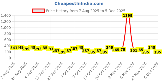 myntra.com Cutiekins Girls Floral Printed A-Line Kurta with Pyjama cutiekins Price History Graph from 7 Aug 2025 to 5 Dec 2025
