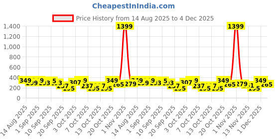 myntra.com Cutiekins Girls Floral Printed A-Line Kurta with Pyjama cutiekins Price History Graph from 14 Aug 2025 to 4 Dec 2025