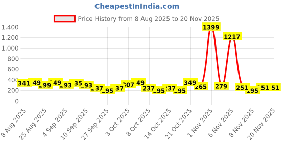 myntra.com Cutiekins Girls Floral Printed A-Line Kurta with Pyjama & Dupatta cutiekins Price History Graph from 8 Aug 2025 to 20 Nov 2025