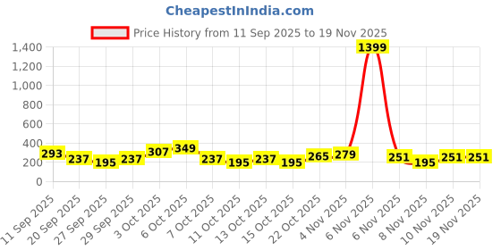 myntra.com Cutiekins Girls Floral Printed A-Line Kurta with Salwar cutiekins Price History Graph from 11 Sep 2025 to 19 Nov 2025