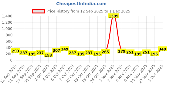 myntra.com Cutiekins Girls Floral Printed A-Line Kurta with Salwar cutiekins Price History Graph from 12 Sep 2025 to 1 Dec 2025