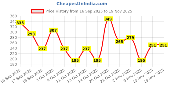 myntra.com Cutiekins Girls Floral Printed A-Line Kurta with Salwar cutiekins Price History Graph from 16 Sep 2025 to 18 Nov 2025