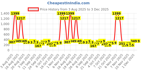 myntra.com Cutiekins Girls Floral Printed A-Line Kurta with Salwar & Dupatta cutiekins Price History Graph from 3 Aug 2025 to 2 Dec 2025