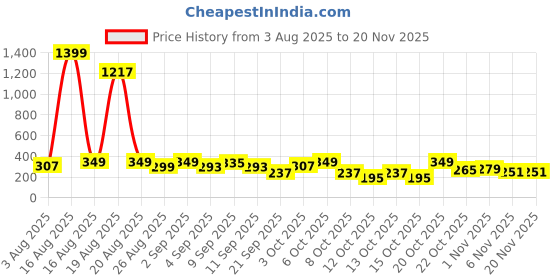 myntra.com Cutiekins Girls Floral Printed A-Line Kurta with Salwar & Dupatta cutiekins Price History Graph from 3 Aug 2025 to 19 Nov 2025
