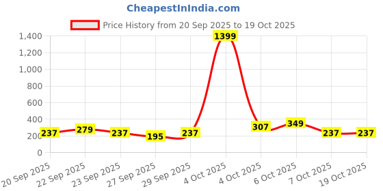 myntra.com Cutiekins Girls Floral Printed A-Line Kurta with Salwar & Dupatta cutiekins Price History Graph from 20 Sep 2025 to 18 Oct 2025