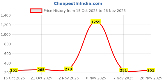 myntra.com Cutiekins Girls Floral Printed A-Line Kurta with Salwar & Dupatta cutiekins Price History Graph from 15 Oct 2025 to 26 Nov 2025