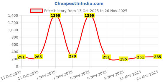 myntra.com Cutiekins Girls Floral Printed A-Line Kurta with Salwar & Dupatta cutiekins Price History Graph from 13 Oct 2025 to 26 Nov 2025