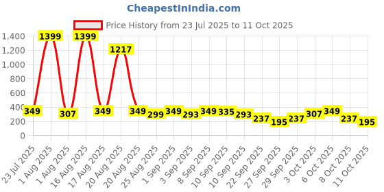 myntra.com Cutiekins Girls Floral Printed A-Line Kurta with Sharara & Dupatta cutiekins Price History Graph from 23 Jul 2025 to 11 Oct 2025