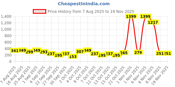 myntra.com Cutiekins Girls Floral Printed A-Line Kurta with Sharara & Dupatta cutiekins Price History Graph from 7 Aug 2025 to 18 Nov 2025
