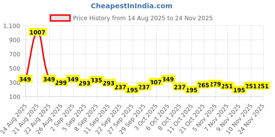 myntra.com Cutiekins Girls Floral Printed A-Line Kurta with Sharara & Dupatta cutiekins Price History Graph from 14 Aug 2025 to 23 Nov 2025