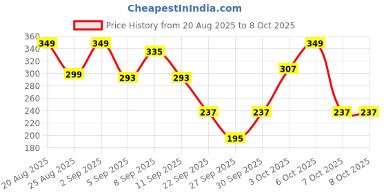myntra.com Cutiekins Girls Floral Printed A-Line Kurta with Sharara & Dupatta cutiekins Price History Graph from 20 Aug 2025 to 8 Oct 2025