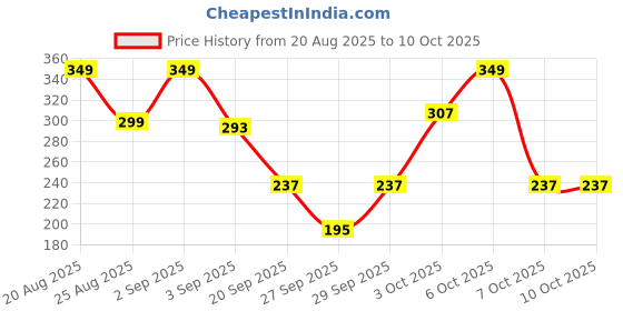 myntra.com Cutiekins Girls Floral Printed A-Line Kurta with Sharara & Dupatta cutiekins Price History Graph from 20 Aug 2025 to 9 Oct 2025