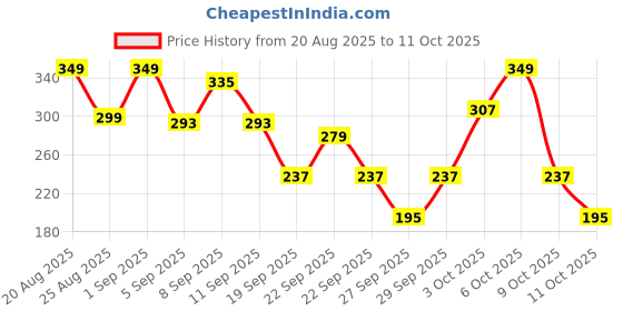 myntra.com Cutiekins Girls Floral Printed A-Line Kurta with Sharara & Dupatta cutiekins Price History Graph from 20 Aug 2025 to 9 Oct 2025