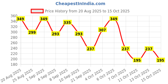 myntra.com Cutiekins Girls Floral Printed A-Line Kurta with Sharara & Dupatta cutiekins Price History Graph from 20 Aug 2025 to 15 Oct 2025