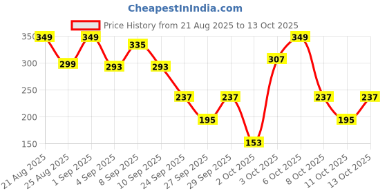 myntra.com Cutiekins Girls Floral Printed A-Line Kurta with Sharara & Dupatta cutiekins Price History Graph from 21 Aug 2025 to 13 Oct 2025