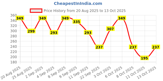 myntra.com Cutiekins Girls Floral Printed A-Line Kurta with Sharara & Dupatta cutiekins Price History Graph from 20 Aug 2025 to 13 Oct 2025