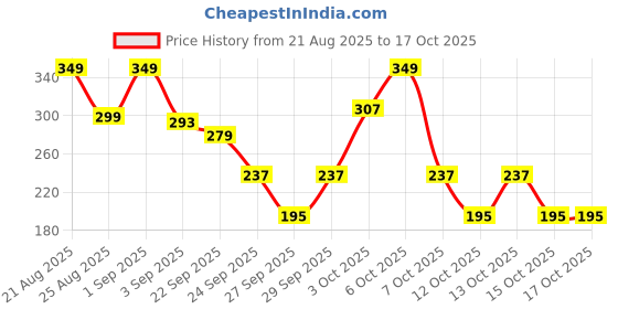 myntra.com Cutiekins Girls Floral Printed A-Line Kurta with Sharara & Dupatta cutiekins Price History Graph from 21 Aug 2025 to 15 Oct 2025