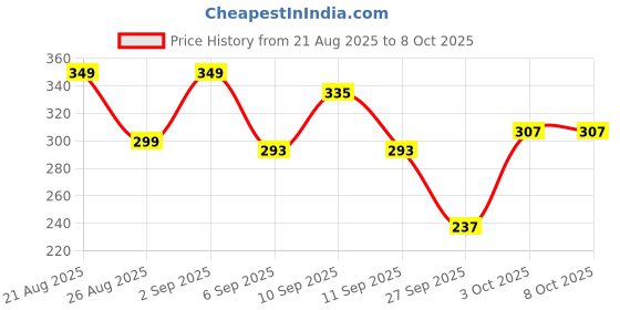 myntra.com Cutiekins Girls Floral Printed A-Line Kurta with Sharara & Dupatta cutiekins Price History Graph from 21 Aug 2025 to 8 Oct 2025