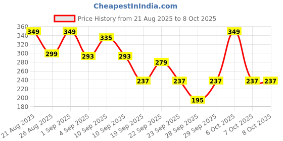 myntra.com Cutiekins Girls Floral Printed A-Line Kurta with Sharara & Dupatta cutiekins Price History Graph from 21 Aug 2025 to 8 Oct 2025