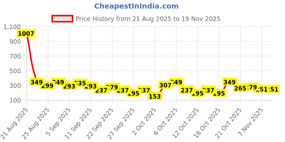 myntra.com cutiekins Girls Floral Printed A-Line Kurta with Sharara & Dupatta cutiekins Price History Graph from 21 Aug 2025 to 19 Nov 2025