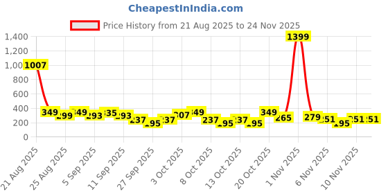 myntra.com cutiekins Girls Floral Printed A-Line Kurta with Sharara & Dupatta cutiekins Price History Graph from 21 Aug 2025 to 23 Nov 2025