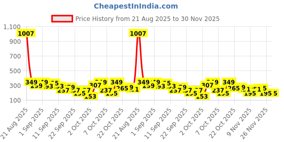 myntra.com cutiekins Girls Floral Printed A-Line Kurta with Sharara & Dupatta cutiekins Price History Graph from 21 Aug 2025 to 29 Nov 2025