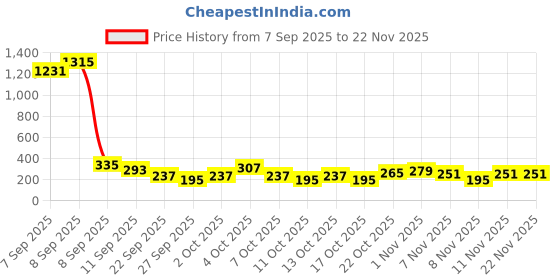 myntra.com Cutiekins Girls Floral Printed A-Line Kurta with Sharara & Dupatta cutiekins Price History Graph from 7 Sep 2025 to 22 Nov 2025