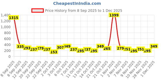 myntra.com cutiekins Girls Floral Printed A-Line Kurta with Sharara & Dupatta cutiekins Price History Graph from 8 Sep 2025 to 1 Dec 2025