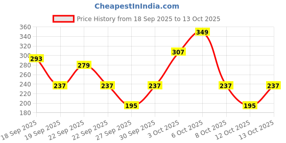 myntra.com Cutiekins Girls Floral Printed A-Line Kurta with Sharara & Dupatta cutiekins Price History Graph from 18 Sep 2025 to 13 Oct 2025