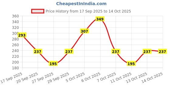 myntra.com Cutiekins Girls Floral Printed A-Line Kurta with Sharara & Dupatta cutiekins Price History Graph from 17 Sep 2025 to 14 Oct 2025