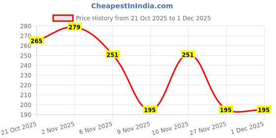 myntra.com Cutiekins Girls Floral Printed A-Line Kurta with Sharara & Dupatta cutiekins Price History Graph from 21 Oct 2025 to 1 Dec 2025
