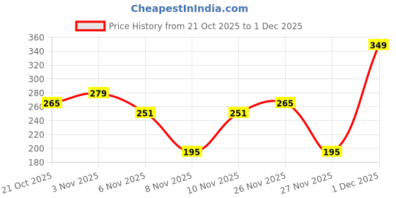 myntra.com Cutiekins Girls Floral Printed A-Line Kurta with Sharara & Dupatta cutiekins Price History Graph from 21 Oct 2025 to 1 Dec 2025