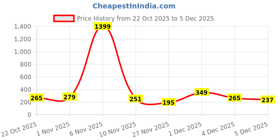 myntra.com Cutiekins Girls Floral Printed A-Line Kurta with Sharara & Dupatta cutiekins Price History Graph from 22 Oct 2025 to 5 Dec 2025