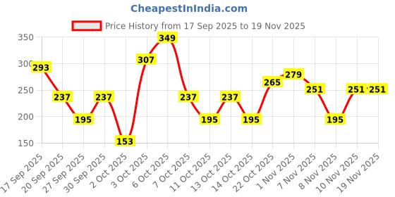 myntra.com Cutiekins Girls Floral Printed A-Line Kurta with Trouser cutiekins Price History Graph from 17 Sep 2025 to 18 Nov 2025