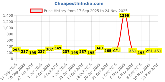 myntra.com Cutiekins Girls Floral Printed A-Line Kurta with Trouser cutiekins Price History Graph from 17 Sep 2025 to 24 Nov 2025