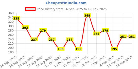 myntra.com Cutiekins Girls Floral Printed A-Line Kurta with Trouser cutiekins Price History Graph from 16 Sep 2025 to 19 Nov 2025