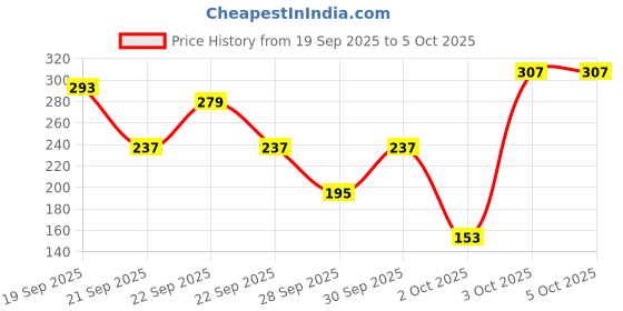 myntra.com Cutiekins Girls Floral Printed A-Line Kurta with Trouser & Dupatta cutiekins Price History Graph from 19 Sep 2025 to 3 Oct 2025