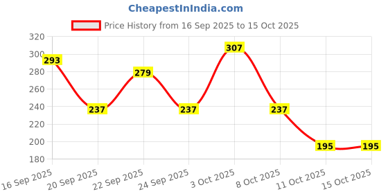myntra.com Cutiekins Girls Floral Printed A-Line Kurta with Trouser & Dupatta cutiekins Price History Graph from 16 Sep 2025 to 15 Oct 2025