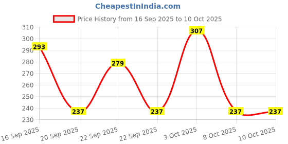 myntra.com Cutiekins Girls Floral Printed A-Line Kurta with Trouser & Dupatta cutiekins Price History Graph from 16 Sep 2025 to 9 Oct 2025