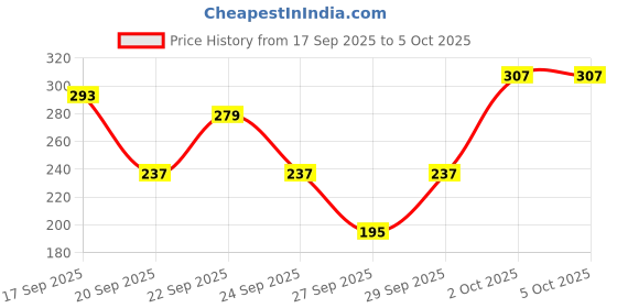 myntra.com Cutiekins Girls Floral Printed A-Line Kurta with Trouser & Dupatta cutiekins Price History Graph from 17 Sep 2025 to 4 Oct 2025