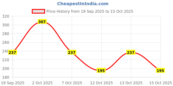 myntra.com Cutiekins Girls Floral Printed A-Line Kurta with Trouser & Dupatta cutiekins Price History Graph from 19 Sep 2025 to 13 Oct 2025