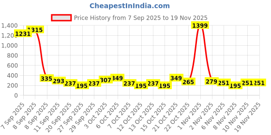 myntra.com Cutiekins Girls Floral Printed A-Line Kurta with Trousers & Dupatta cutiekins Price History Graph from 7 Sep 2025 to 19 Nov 2025