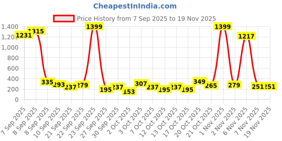 myntra.com Cutiekins Girls Floral Printed A-Line Kurta with Trousers & Dupatta cutiekins Price History Graph from 7 Sep 2025 to 19 Nov 2025