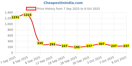 myntra.com Cutiekins Girls Floral Printed A-Line Kurta with Trousers & Dupatta cutiekins Price History Graph from 7 Sep 2025 to 3 Oct 2025